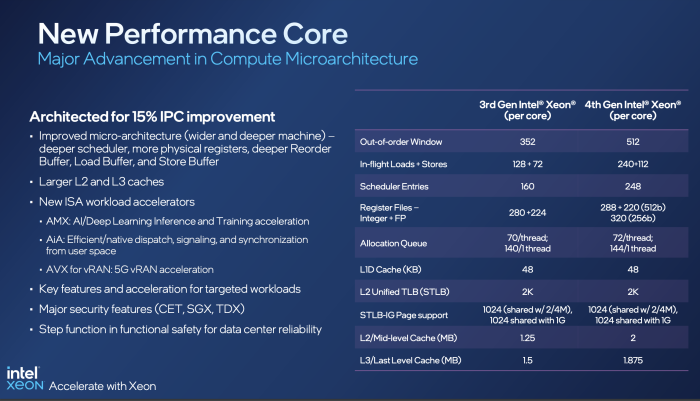 Die (ausschlie&szlig;lichen) P-Cores sind in weiten Teilen bereits aus Alder Lake-S bekannt. (Quelle: Intel)
